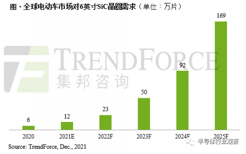 碳化硅，正迎來新能源車的800V風(fēng)口