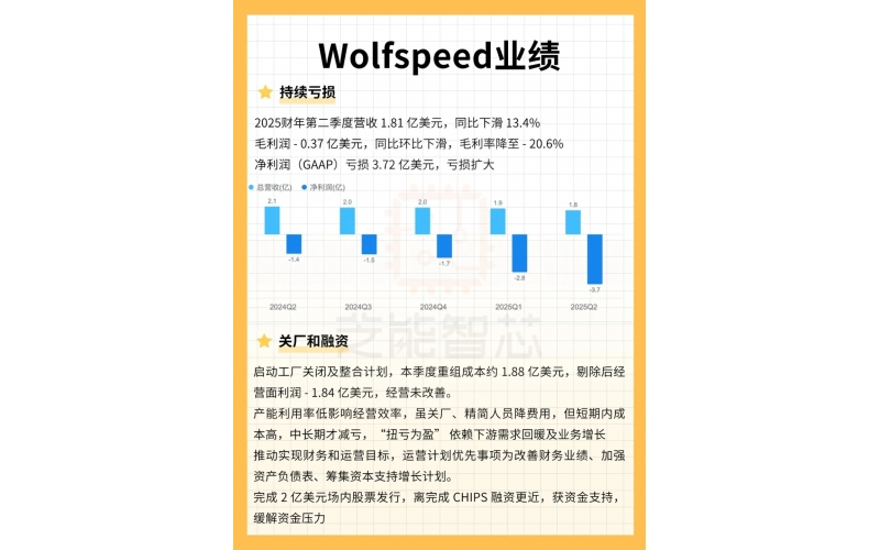 Wolfspeed 財(cái)報(bào)分析：轉(zhuǎn)型陣痛，生存博弈